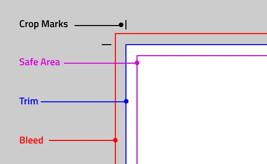 Bleed vs. Trim vs. Safe Area: Know the Difference
