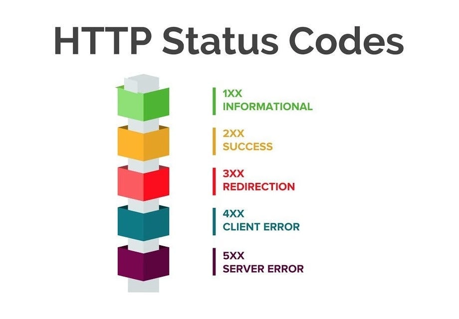 410 Code vs. Other HTTP Codes
