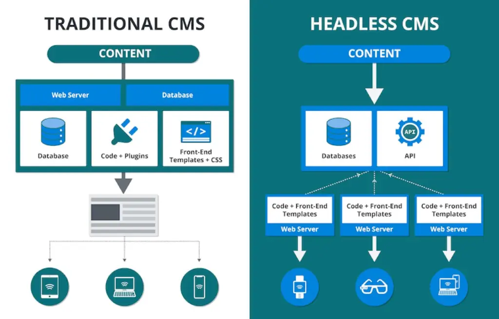Headless CMS for Modern Websites