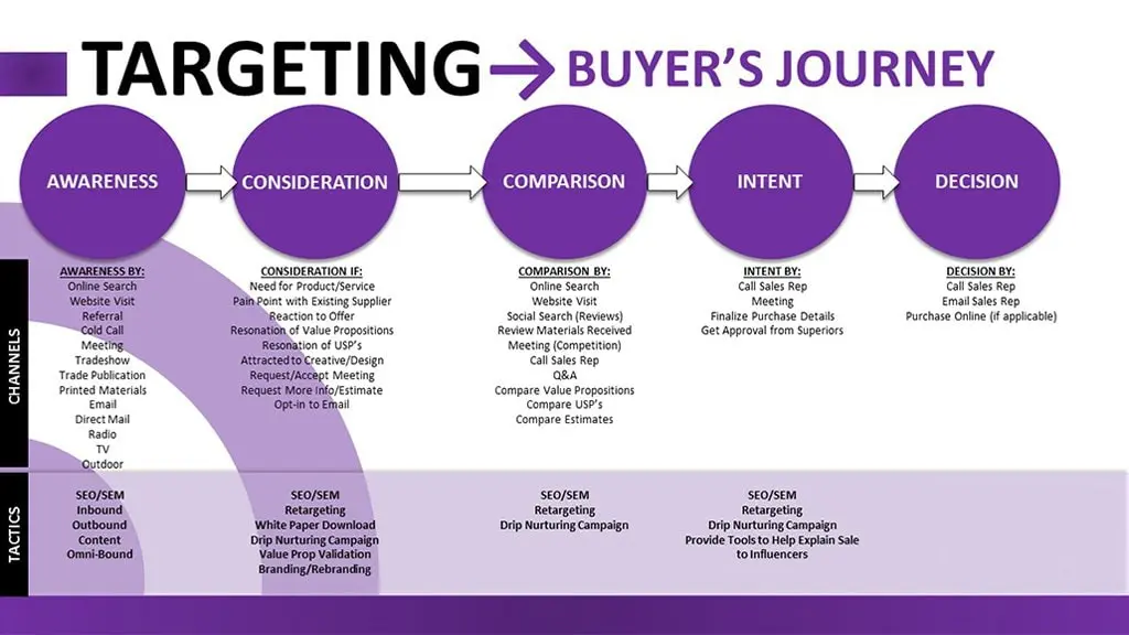 Mapping Search Intent to the Buyers Journey