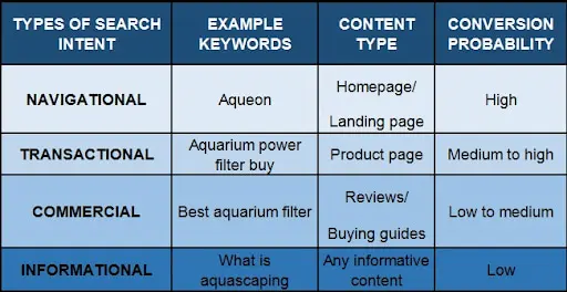 Types of Search Intent