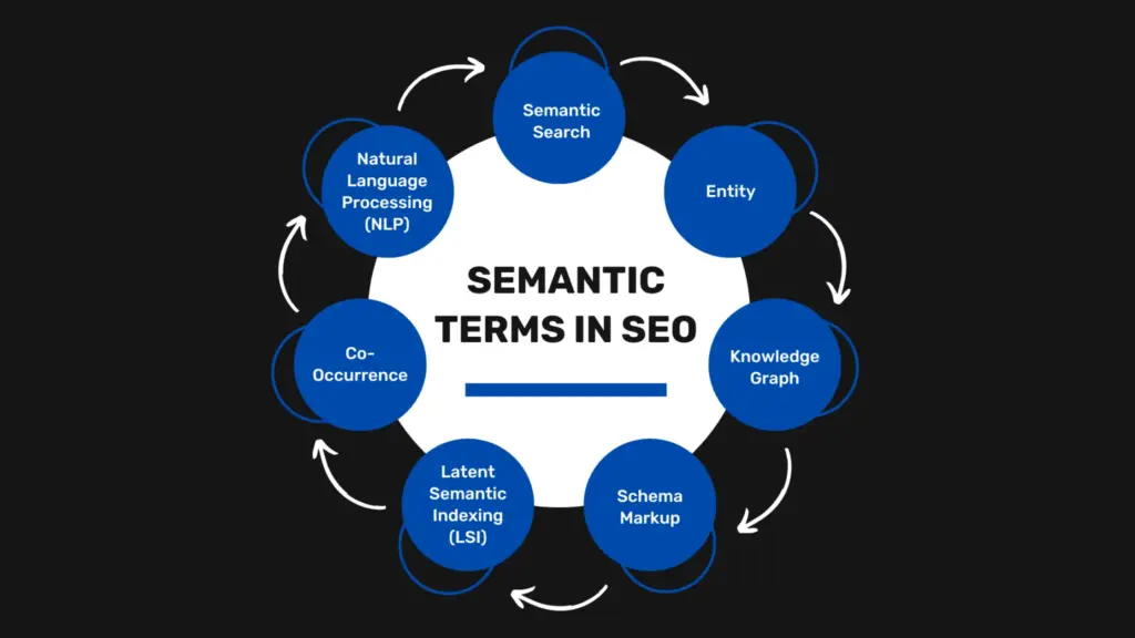 Understanding the Semantic SEO