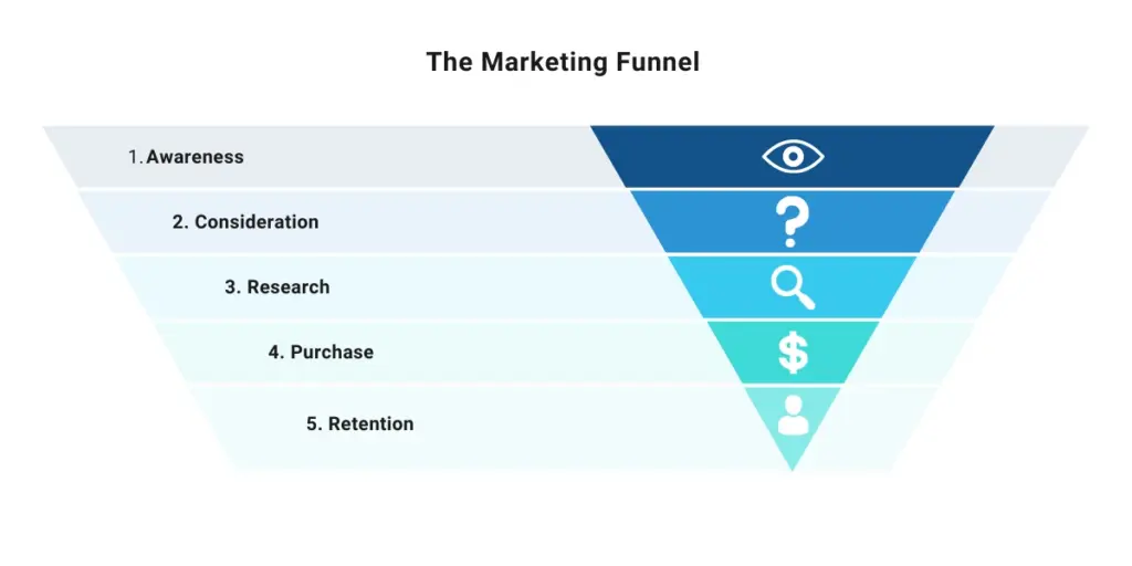 Boost Your Social Media Funnel Performance with Expert Strategies