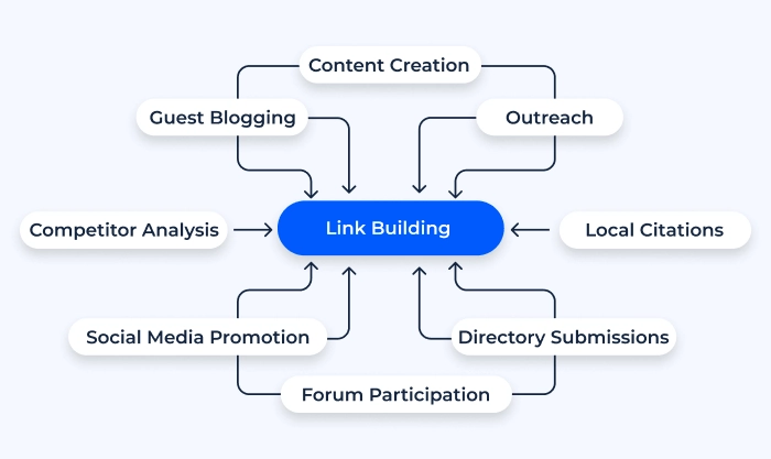 Define link building and its importance