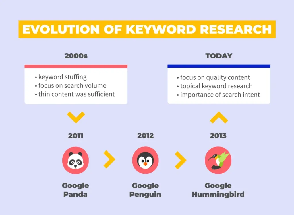 Evolution Of Keyword Research