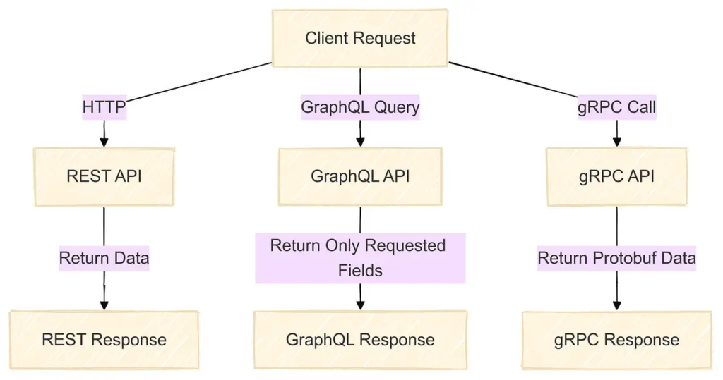 GraphQL vs REST Performance in Content Delivery