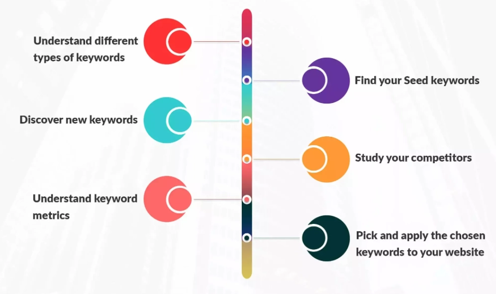 Step-By-Step Guide To Keyword Research