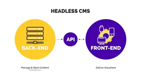 What is a Headless CMS?