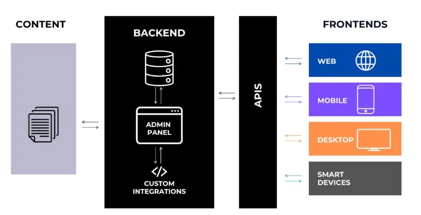 Why Businesses Choose a Headless CMS