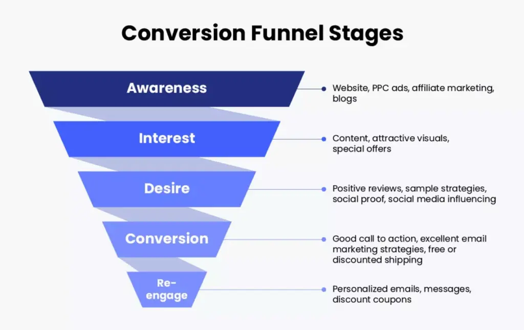 Why Does Your Business Need a Social Media Funnel?